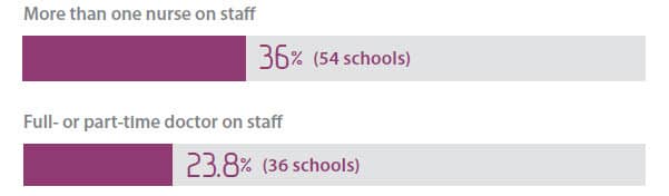 Report for Nurse and Doctors on staff in schools